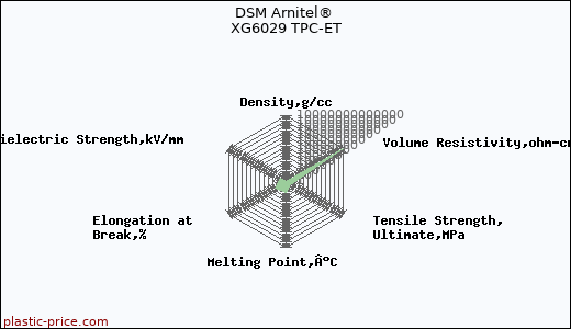DSM Arnitel® XG6029 TPC-ET