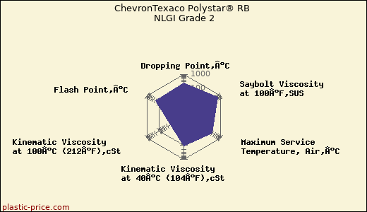 ChevronTexaco Polystar® RB NLGI Grade 2