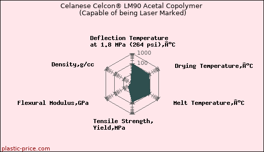 Celanese Celcon® LM90 Acetal Copolymer (Capable of being Laser Marked)