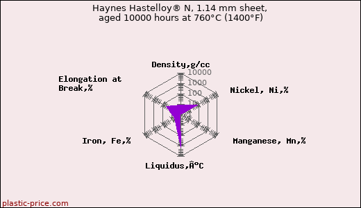 Haynes Hastelloy® N, 1.14 mm sheet, aged 10000 hours at 760°C (1400°F)