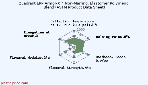 Quadrant EPP Armor-X™ Non-Marring, Elastomer Polymeric Blend (ASTM Product Data Sheet)