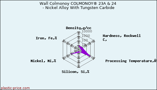 Wall Colmonoy COLMONOY® 23A & 24 - Nickel Alloy With Tungsten Carbide