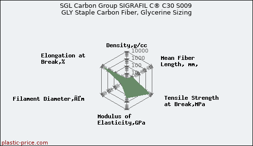 SGL Carbon Group SIGRAFIL C® C30 S009 GLY Staple Carbon Fiber, Glycerine Sizing
