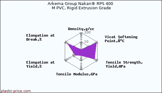 Arkema Group Nakan® RPS 400 M PVC, Rigid Extrusion Grade
