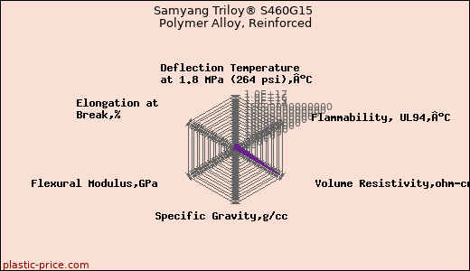 Samyang Triloy® S460G15 Polymer Alloy, Reinforced
