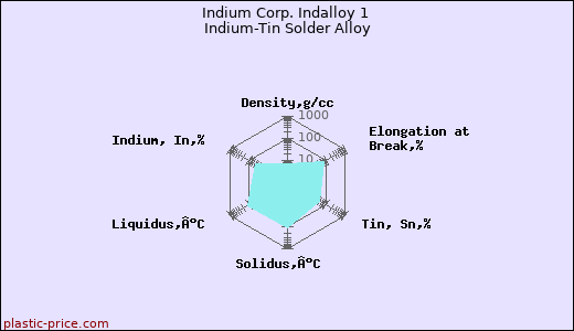 Indium Corp. Indalloy 1 Indium-Tin Solder Alloy