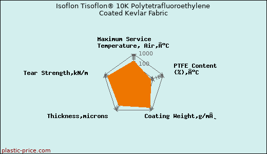 Isoflon Tisoflon® 10K Polytetrafluoroethylene Coated Kevlar Fabric