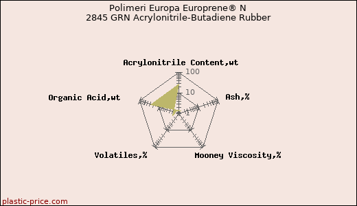 Polimeri Europa Europrene® N 2845 GRN Acrylonitrile-Butadiene Rubber