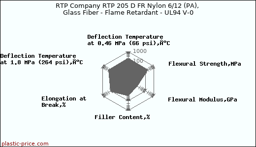RTP Company RTP 205 D FR Nylon 6/12 (PA), Glass Fiber - Flame Retardant - UL94 V-0