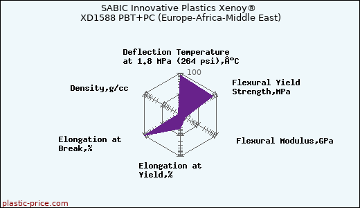 SABIC Innovative Plastics Xenoy® XD1588 PBT+PC (Europe-Africa-Middle East)