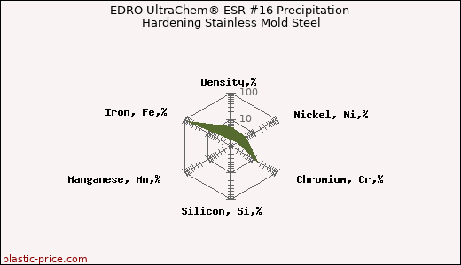 EDRO UltraChem® ESR #16 Precipitation Hardening Stainless Mold Steel