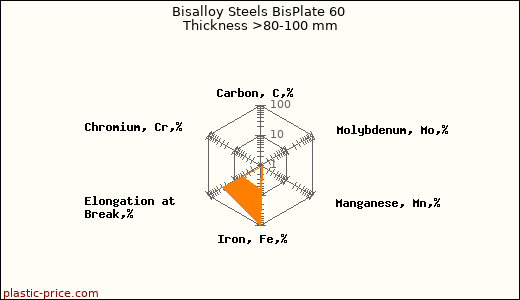 Bisalloy Steels BisPlate 60 Thickness >80-100 mm