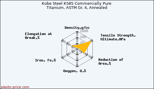 Kobe Steel KS85 Commercially Pure Titanium, ASTM Gr. 4, Annealed