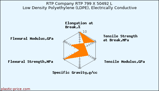 RTP Company RTP 799 X 50492 L Low Density Polyethylene (LDPE), Electrically Conductive