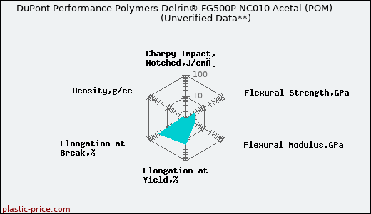 DuPont Performance Polymers Delrin® FG500P NC010 Acetal (POM)                      (Unverified Data**)