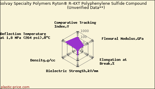 Solvay Specialty Polymers Ryton® R-4XT Polyphenylene Sulfide Compound                      (Unverified Data**)