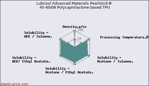 Lubrizol Advanced Materials Pearlstick® 45-60/08 Polycaprolactone based TPU