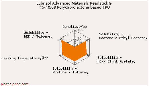 Lubrizol Advanced Materials Pearlstick® 45-40/08 Polycaprolactone based TPU