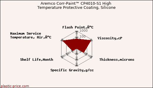 Aremco Corr-Paint™ CP4010-S1 High Temperature Protective Coating, Silicone
