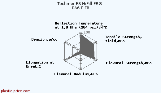 Techmer ES HiFill FR® PA6 E FR