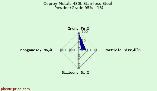 Osprey Metals 430L Stainless Steel Powder (Grade 95% - 16)