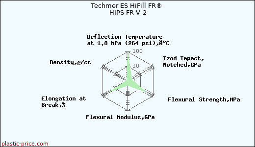 Techmer ES HiFill FR® HIPS FR V-2