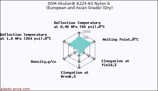 DSM Akulon® K225-KS Nylon 6 (European and Asian Grade) (Dry)