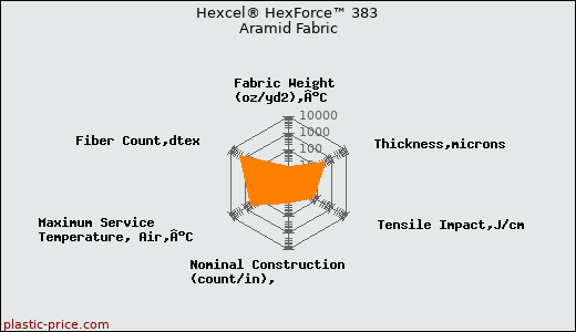 Hexcel® HexForce™ 383 Aramid Fabric