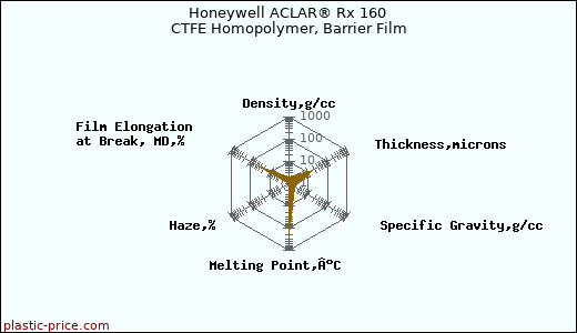 Honeywell ACLAR® Rx 160 CTFE Homopolymer, Barrier Film