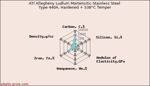 ATI Allegheny Ludlum Martensitic Stainless Steel Type 440A, Hardened + 538°C Temper
