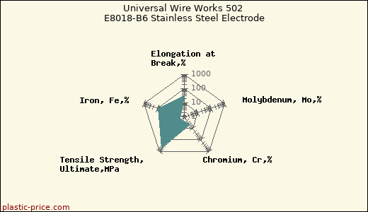 Universal Wire Works 502 E8018-B6 Stainless Steel Electrode