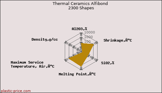 Thermal Ceramics Alfibond 2300 Shapes