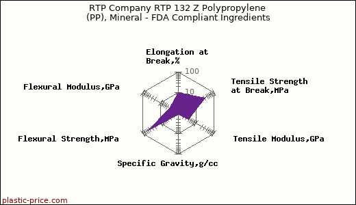 RTP Company RTP 132 Z Polypropylene (PP), Mineral - FDA Compliant Ingredients