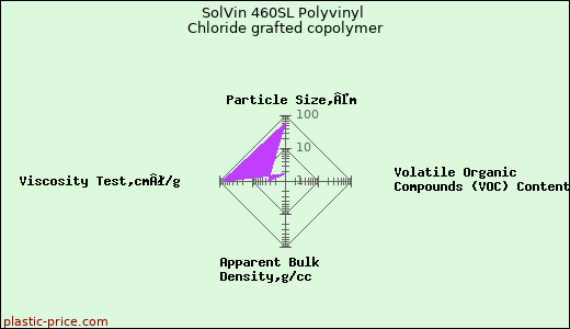 SolVin 460SL Polyvinyl Chloride grafted copolymer