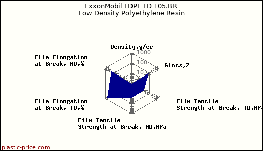 ExxonMobil LDPE LD 105.BR Low Density Polyethylene Resin