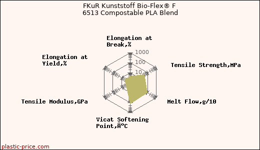 FKuR Kunststoff Bio-Flex® F 6513 Compostable PLA Blend