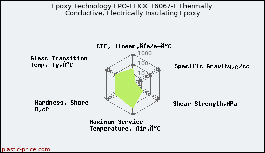 Epoxy Technology EPO-TEK® T6067-T Thermally Conductive, Electrically Insulating Epoxy