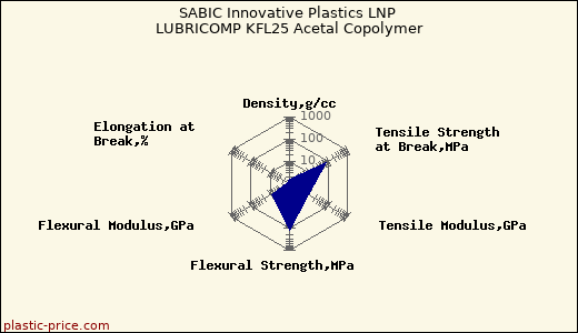 SABIC Innovative Plastics LNP LUBRICOMP KFL25 Acetal Copolymer