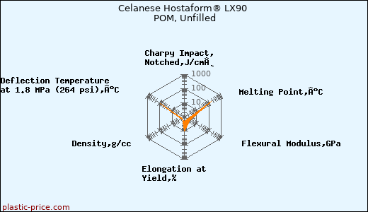 Celanese Hostaform® LX90 POM, Unfilled