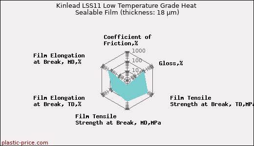 Kinlead LSS11 Low Temperature Grade Heat Sealable Film (thickness: 18 µm)