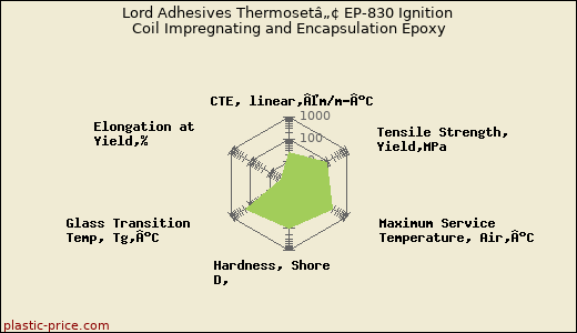 Lord Adhesives Thermosetâ„¢ EP-830 Ignition Coil Impregnating and Encapsulation Epoxy