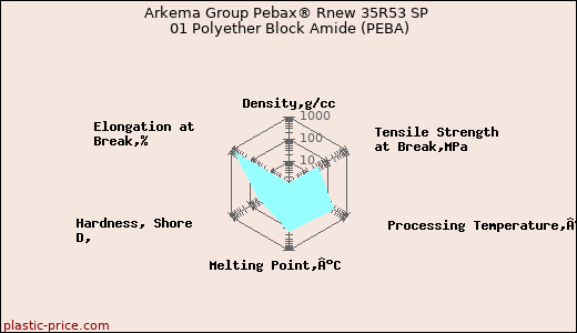 Arkema Group Pebax® Rnew 35R53 SP 01 Polyether Block Amide (PEBA)