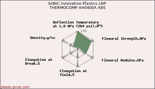 SABIC Innovative Plastics LNP THERMOCOMP AH0400A ABS