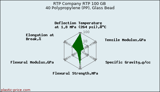 RTP Company RTP 100 GB 40 Polypropylene (PP), Glass Bead