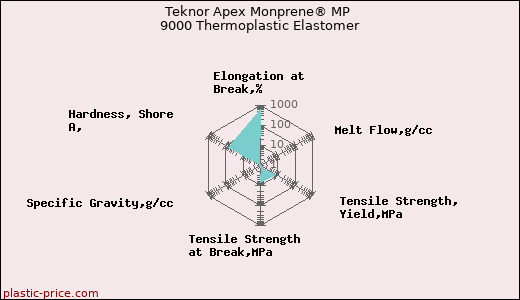 Teknor Apex Monprene® MP 9000 Thermoplastic Elastomer