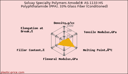 Solvay Specialty Polymers Amodel® AS-1133 HS Polyphthalamide (PPA), 33% Glass Fiber (Conditioned)