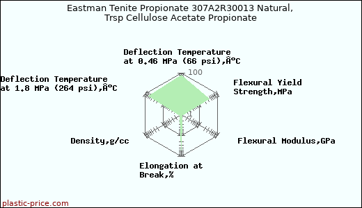 Eastman Tenite Propionate 307A2R30013 Natural, Trsp Cellulose Acetate Propionate
