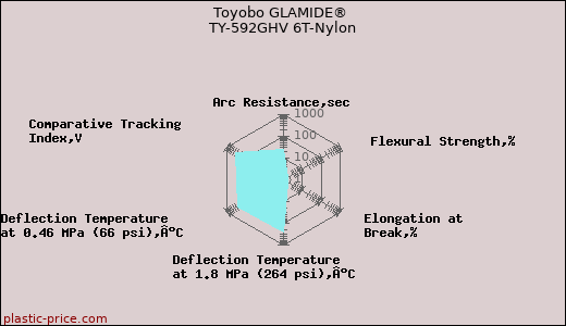 Toyobo GLAMIDE® TY-592GHV 6T-Nylon