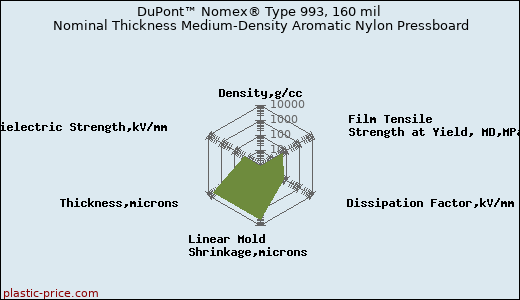 DuPont™ Nomex® Type 993, 160 mil Nominal Thickness Medium-Density Aromatic Nylon Pressboard