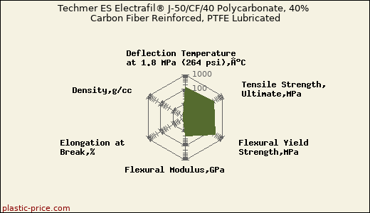 Techmer ES Electrafil® J-50/CF/40 Polycarbonate, 40% Carbon Fiber Reinforced, PTFE Lubricated
